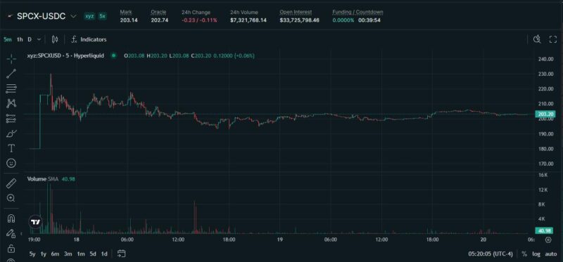 SPCX-USDC graph