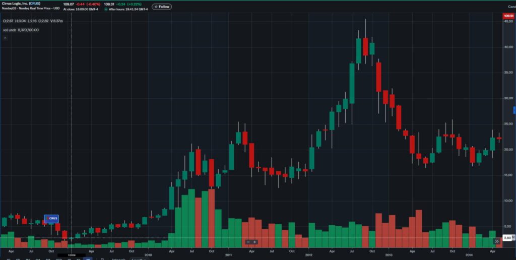 Cirrus audio chips stock growth 2009-2012