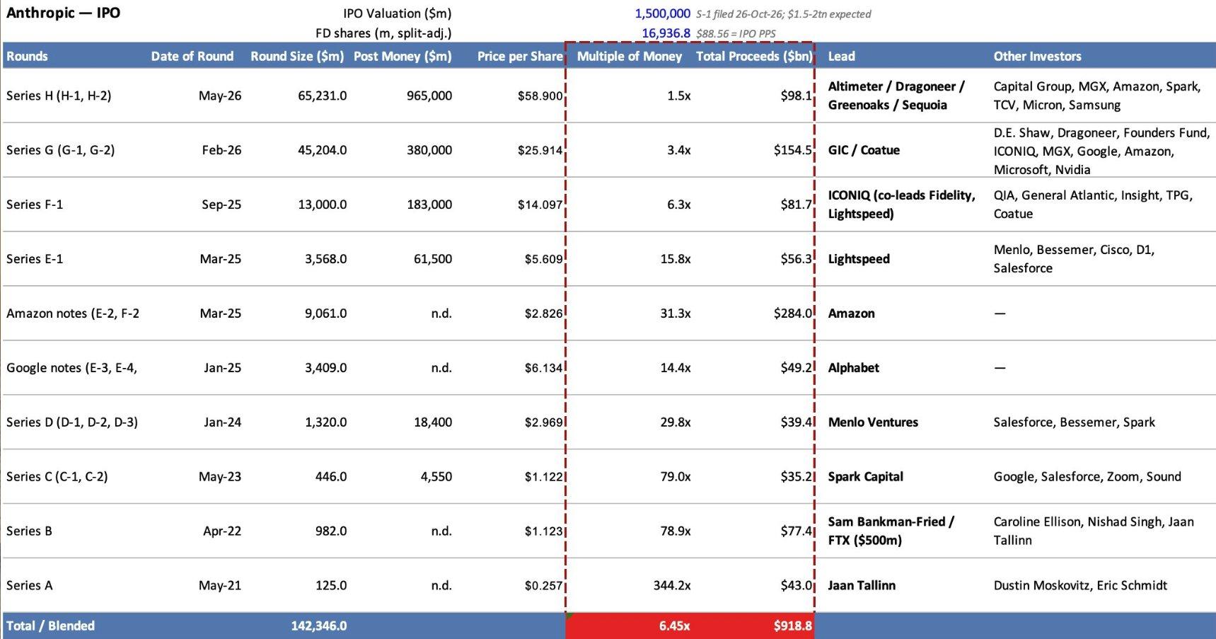 Table of Anthropic's funding rounds, from Series A in May 2021 to Series H in May 2026, showing round size, post-money valuation, price per share, multiple of money at the $1.5 trillion IPO valuation and total proceeds. Amazon's notes show a 31.3x multiple and $284.0 billion, and Sam Bankman-Fried's Series B shows 78.9x and $77.4 billion. The total blended multiple is 6.45x.